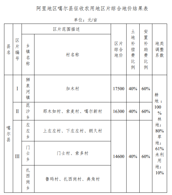 　阿里地區(qū)噶爾縣征收農用地區(qū)片綜合地價結果表