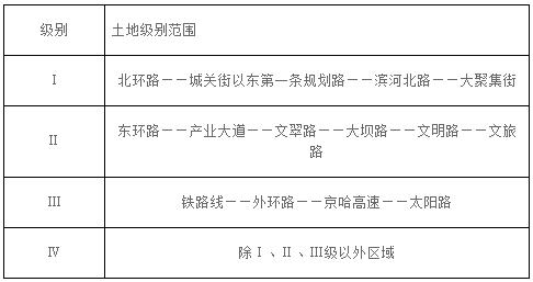 商業(yè)、住宅、工業(yè)、保障性安居工程用地級(jí)別范圍表