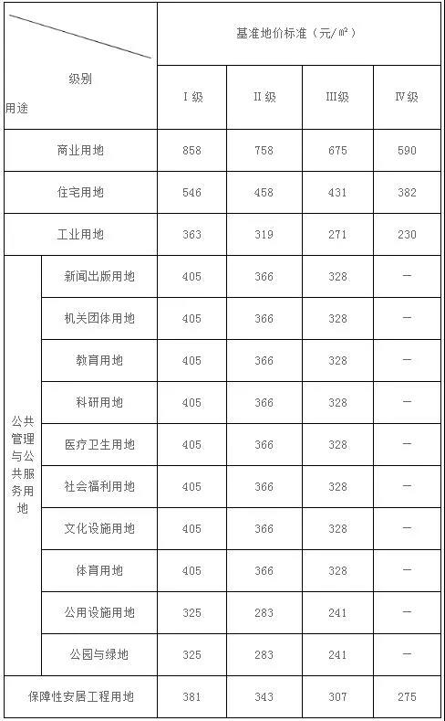 昌圖縣城區(qū)基準(zhǔn)地價(jià)表