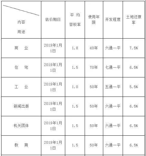 昌圖縣城區(qū)基準(zhǔn)地價(jià)內(nèi)涵表