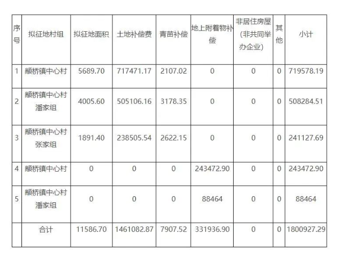 【新政解讀】上海大規模征收開始，這個村要征收11586.70平方米土地，又要誕生大批拆遷戶！